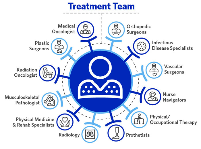 Graphic shows patient at the center with many members of the treatment team connected to the center patient.